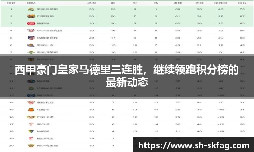 西甲豪门皇家马德里三连胜,继续领跑积分榜的最新动态